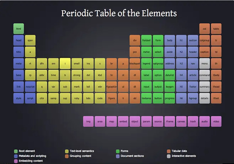 Periodic Table of Elements